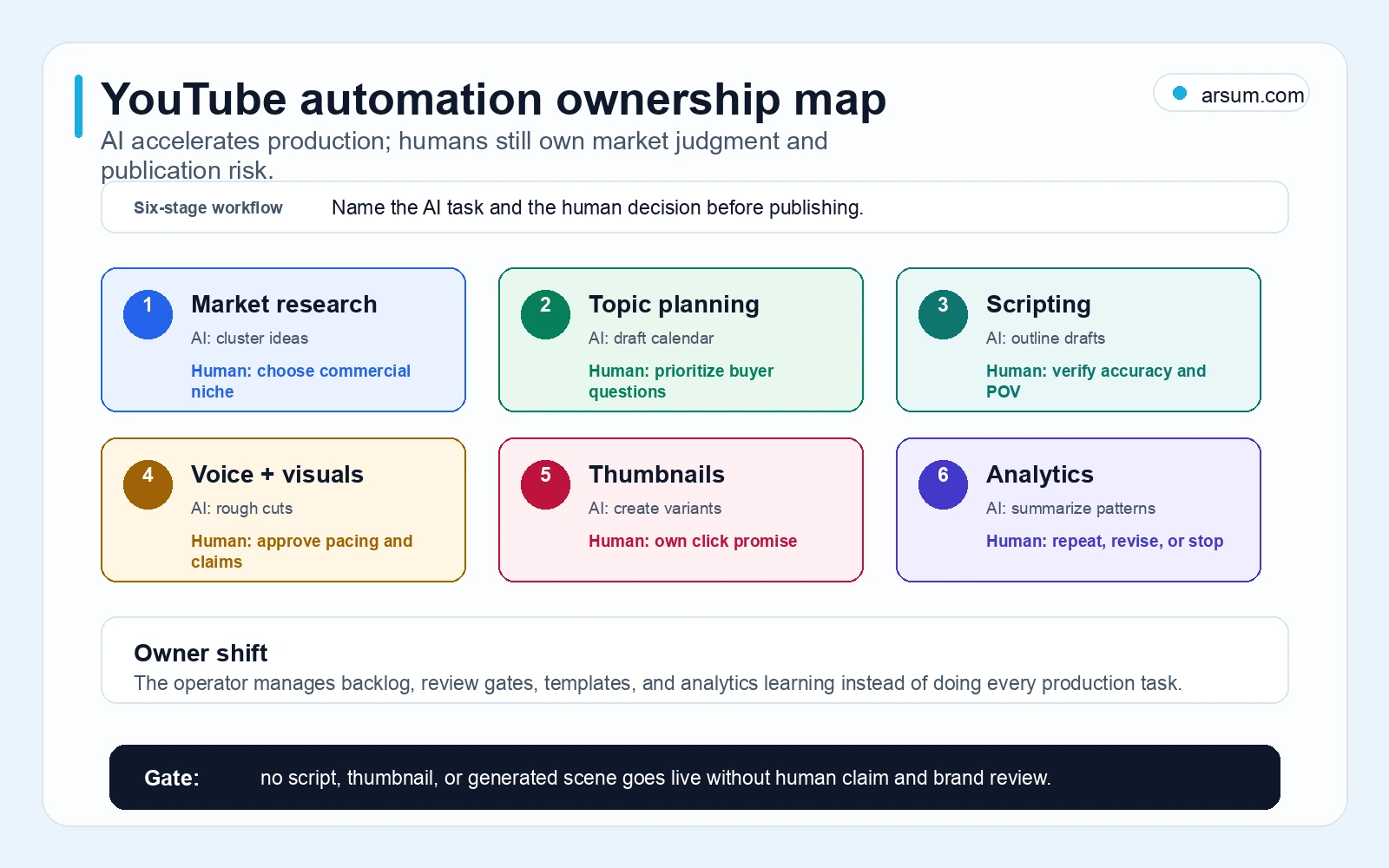 YouTube automation ownership map showing AI production tasks beside the human decisions that remain required